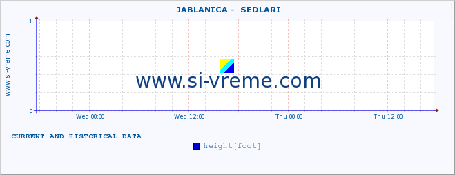  ::  JABLANICA -  SEDLARI :: height |  |  :: last two days / 5 minutes.