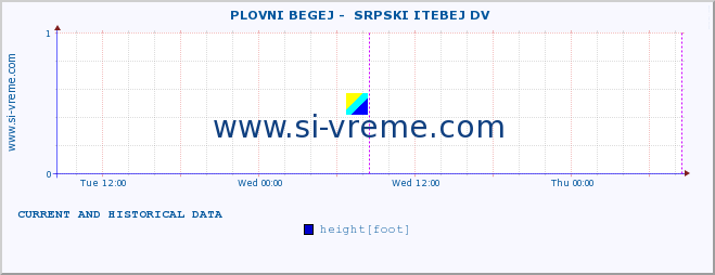  ::  PLOVNI BEGEJ -  SRPSKI ITEBEJ DV :: height |  |  :: last two days / 5 minutes.