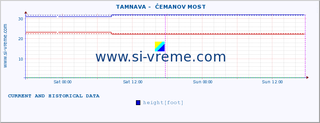  ::  TAMNAVA -  ĆEMANOV MOST :: height |  |  :: last two days / 5 minutes.