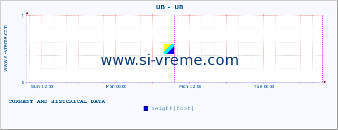  ::  UB -  UB :: height |  |  :: last two days / 5 minutes.