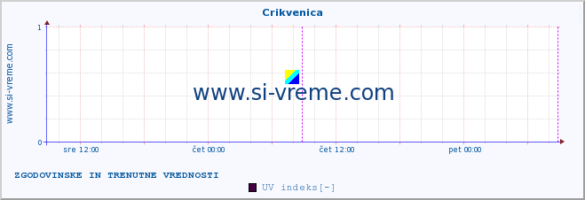 POVPREČJE :: Crikvenica :: UV indeks :: zadnja dva dni / 5 minut.