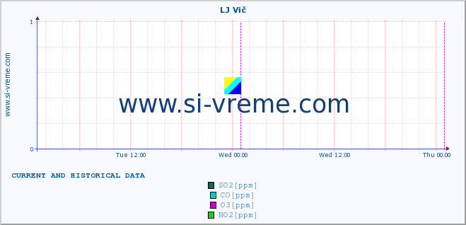  :: LJ Vič :: SO2 | CO | O3 | NO2 :: last two days / 5 minutes.