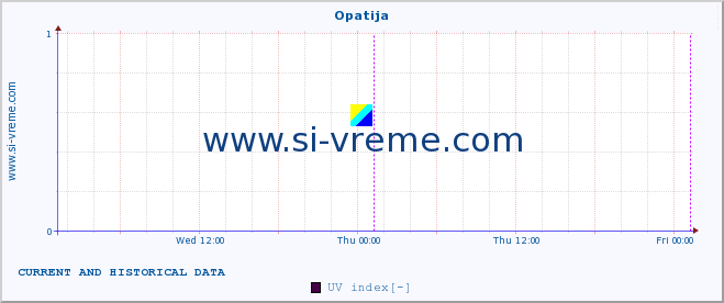  :: Opatija :: UV index :: last two days / 5 minutes.