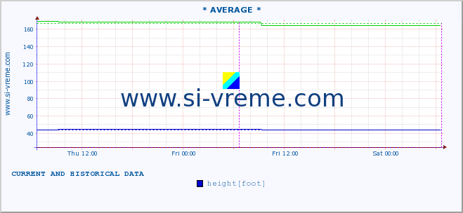  :: * AVERAGE * :: height |  |  :: last two days / 5 minutes.