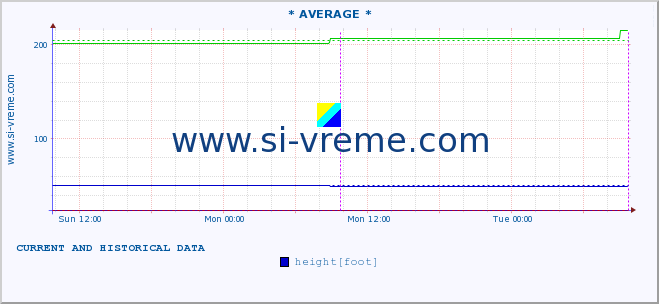  :: * AVERAGE * :: height |  |  :: last two days / 5 minutes.