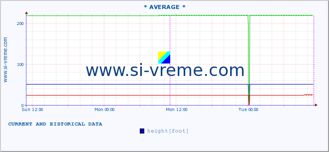  :: * AVERAGE * :: height |  |  :: last two days / 5 minutes.