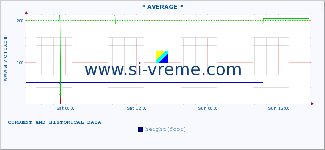  :: * AVERAGE * :: height |  |  :: last two days / 5 minutes.