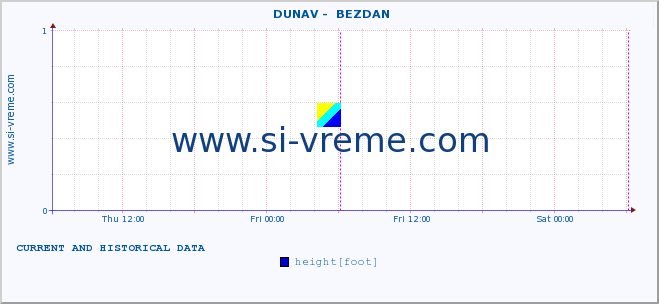  ::  DUNAV -  BEZDAN :: height |  |  :: last two days / 5 minutes.