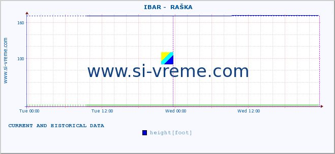  ::  IBAR -  RAŠKA :: height |  |  :: last two days / 5 minutes.