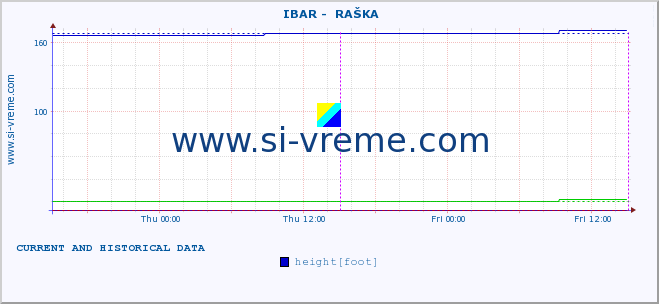  ::  IBAR -  RAŠKA :: height |  |  :: last two days / 5 minutes.