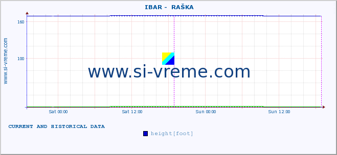  ::  IBAR -  RAŠKA :: height |  |  :: last two days / 5 minutes.