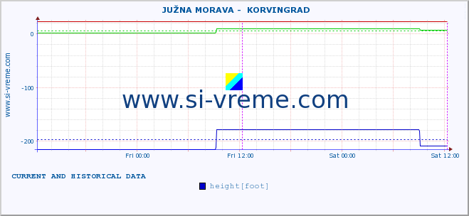  ::  JUŽNA MORAVA -  KORVINGRAD :: height |  |  :: last two days / 5 minutes.