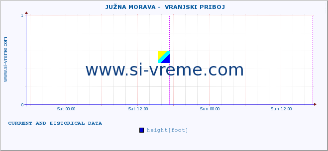  ::  JUŽNA MORAVA -  VRANJSKI PRIBOJ :: height |  |  :: last two days / 5 minutes.