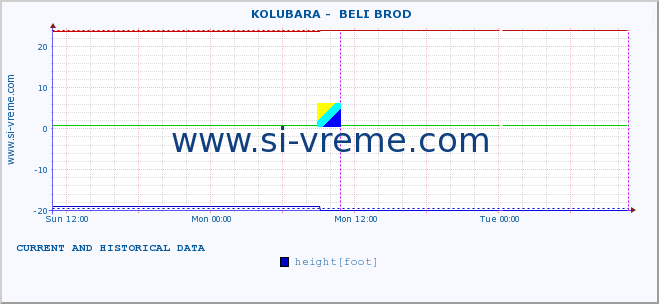  ::  KOLUBARA -  BELI BROD :: height |  |  :: last two days / 5 minutes.