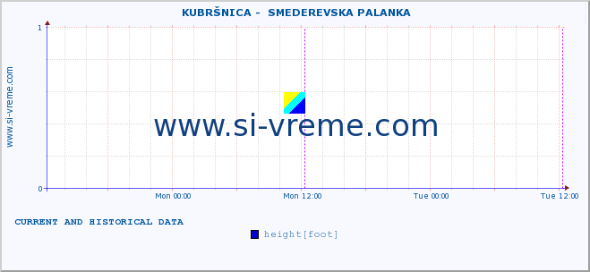  ::  KUBRŠNICA -  SMEDEREVSKA PALANKA :: height |  |  :: last two days / 5 minutes.