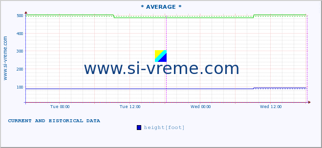  ::  NERA -  VRAČEV GAJ :: height |  |  :: last two days / 5 minutes.