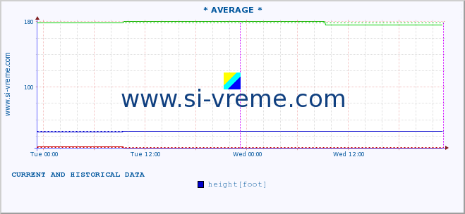  ::  NERA -  VRAČEV GAJ :: height |  |  :: last two days / 5 minutes.