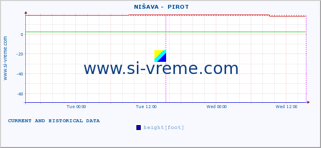  ::  NIŠAVA -  PIROT :: height |  |  :: last two days / 5 minutes.