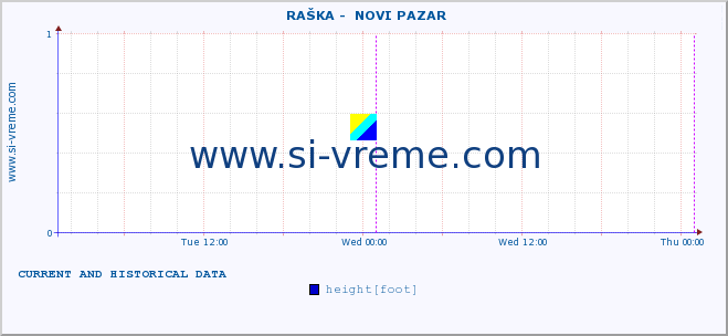  ::  RAŠKA -  NOVI PAZAR :: height |  |  :: last two days / 5 minutes.