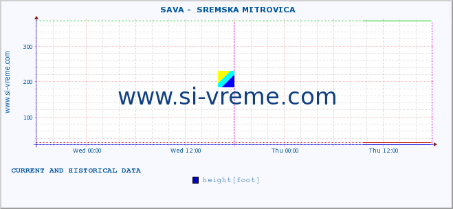  ::  SAVA -  SREMSKA MITROVICA :: height |  |  :: last two days / 5 minutes.