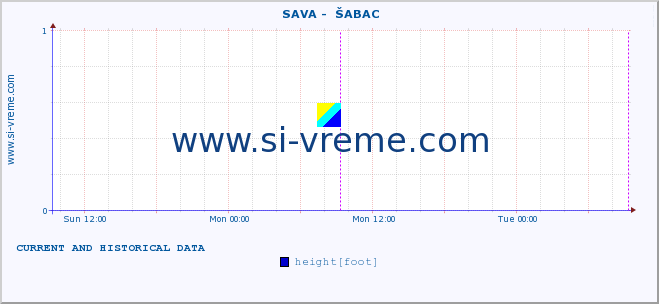  ::  SAVA -  ŠABAC :: height |  |  :: last two days / 5 minutes.