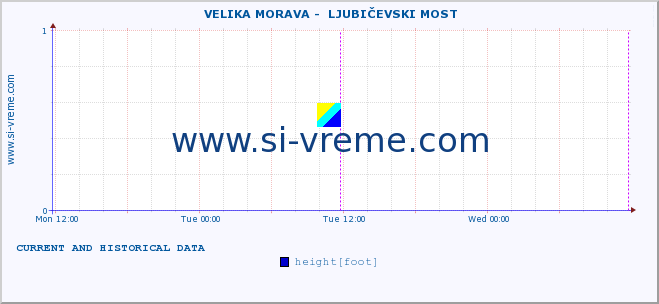  ::  VELIKA MORAVA -  LJUBIČEVSKI MOST :: height |  |  :: last two days / 5 minutes.