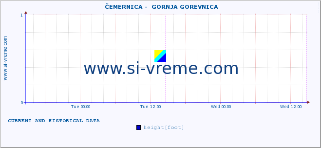  ::  ČEMERNICA -  GORNJA GOREVNICA :: height |  |  :: last two days / 5 minutes.