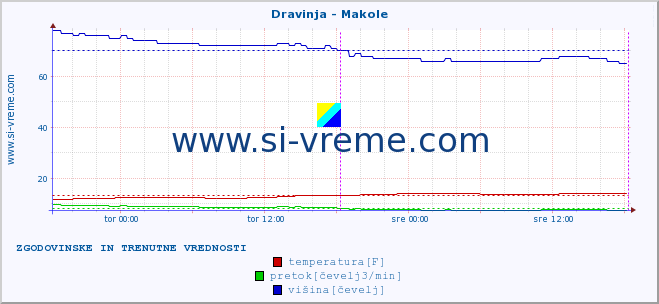 POVPREČJE :: Dravinja - Makole :: temperatura | pretok | višina :: zadnja dva dni / 5 minut.