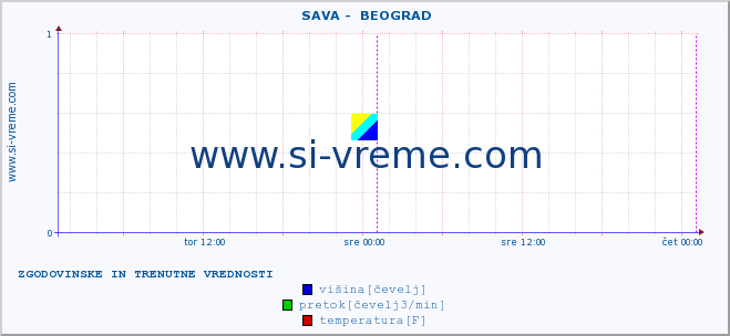 POVPREČJE ::  SAVA -  BEOGRAD :: višina | pretok | temperatura :: zadnja dva dni / 5 minut.