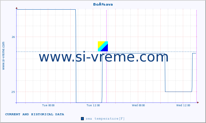  :: BoÅ¾ava :: sea temperature :: last two days / 5 minutes.