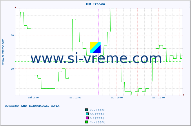  :: MB Titova :: SO2 | CO | O3 | NO2 :: last two days / 5 minutes.