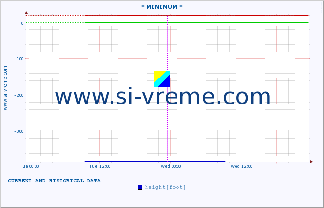  :: * MINIMUM* :: height |  |  :: last two days / 5 minutes.