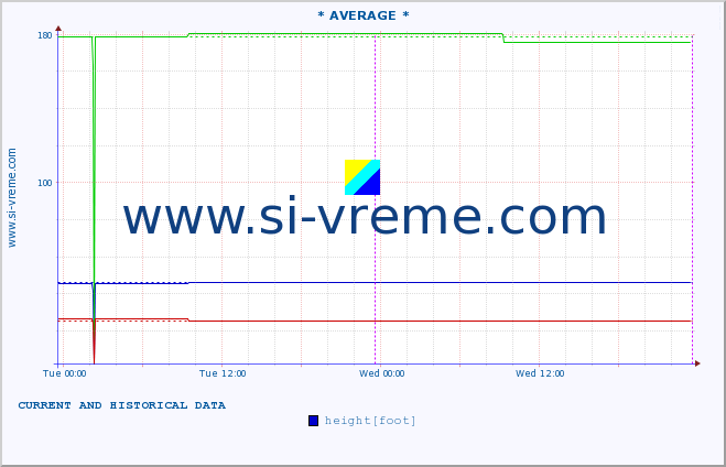  :: * AVERAGE * :: height |  |  :: last two days / 5 minutes.