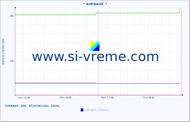  :: * AVERAGE * :: height |  |  :: last two days / 5 minutes.