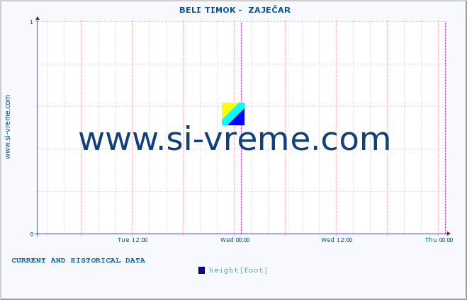  ::  BELI TIMOK -  ZAJEČAR :: height |  |  :: last two days / 5 minutes.