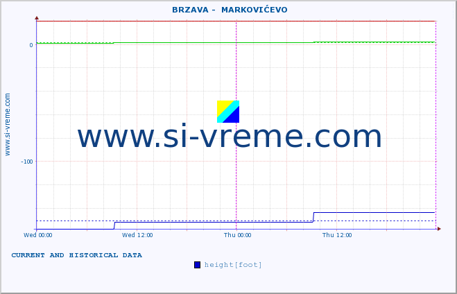  ::  BRZAVA -  MARKOVIĆEVO :: height |  |  :: last two days / 5 minutes.