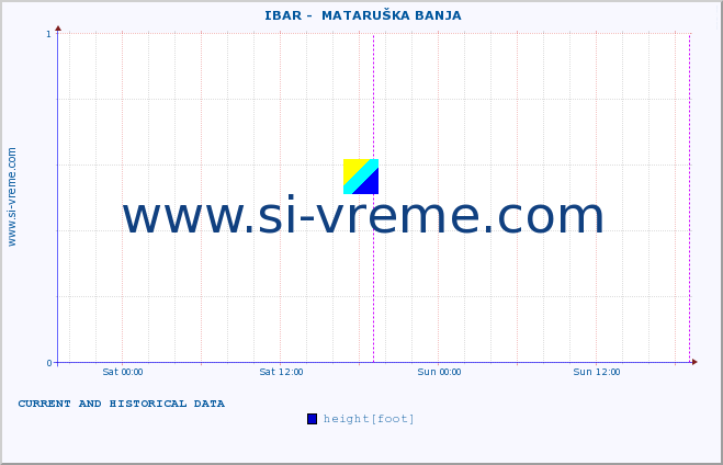  ::  IBAR -  MATARUŠKA BANJA :: height |  |  :: last two days / 5 minutes.