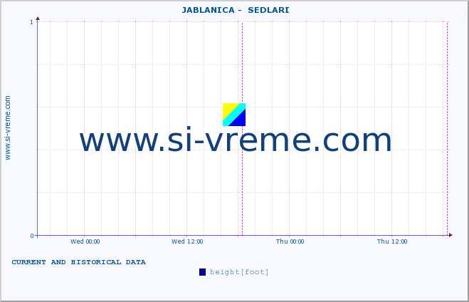  ::  JABLANICA -  SEDLARI :: height |  |  :: last two days / 5 minutes.