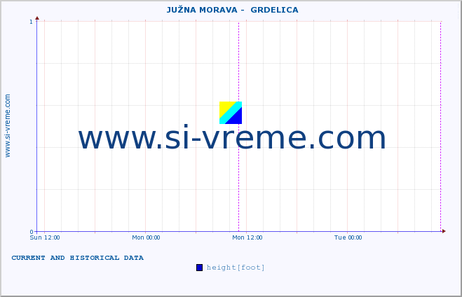  ::  JUŽNA MORAVA -  GRDELICA :: height |  |  :: last two days / 5 minutes.