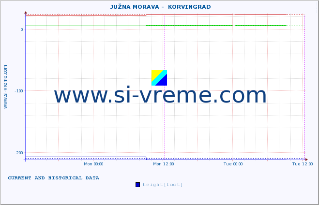  ::  JUŽNA MORAVA -  KORVINGRAD :: height |  |  :: last two days / 5 minutes.