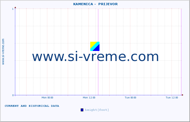  ::  KAMENICA -  PRIJEVOR :: height |  |  :: last two days / 5 minutes.