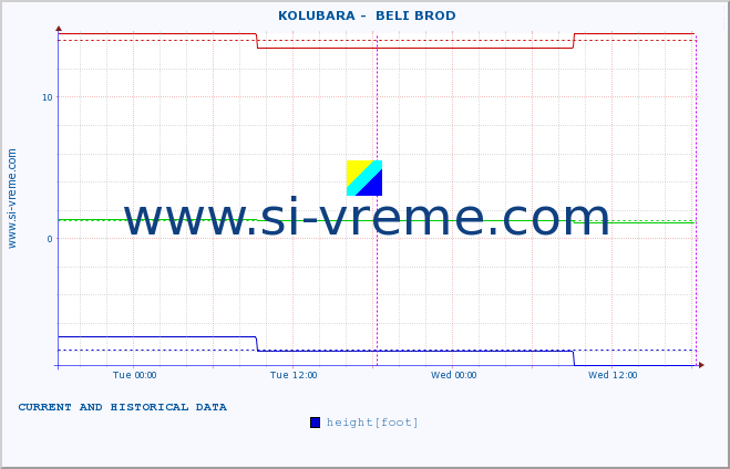  ::  KOLUBARA -  BELI BROD :: height |  |  :: last two days / 5 minutes.