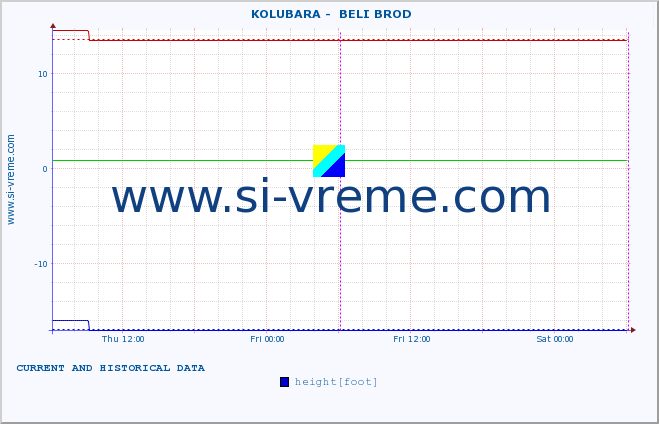  ::  KOLUBARA -  BELI BROD :: height |  |  :: last two days / 5 minutes.