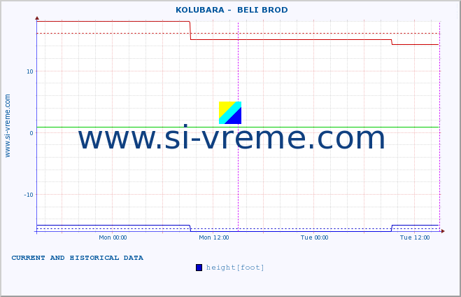  ::  KOLUBARA -  BELI BROD :: height |  |  :: last two days / 5 minutes.