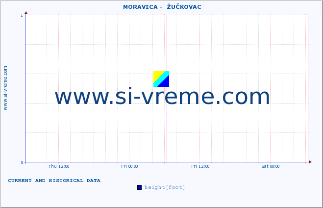  ::  MORAVICA -  ŽUČKOVAC :: height |  |  :: last two days / 5 minutes.