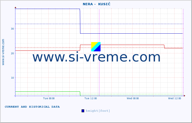  ::  NERA -  KUSIĆ :: height |  |  :: last two days / 5 minutes.