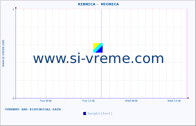  ::  RIBNICA -  MIONICA :: height |  |  :: last two days / 5 minutes.