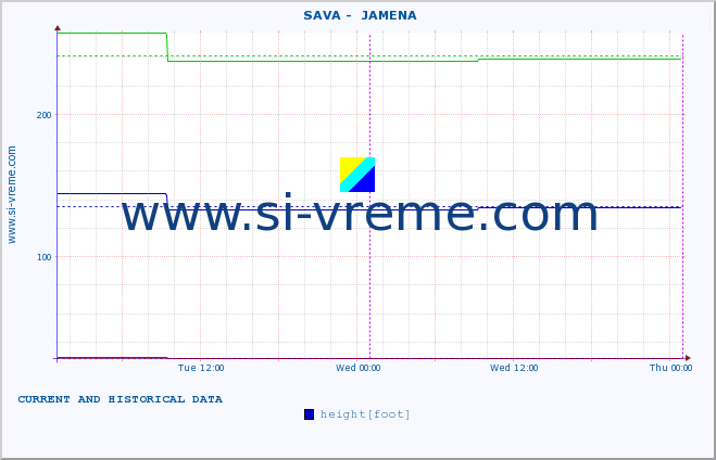  ::  SAVA -  JAMENA :: height |  |  :: last two days / 5 minutes.