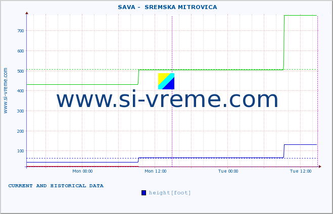  ::  SAVA -  SREMSKA MITROVICA :: height |  |  :: last two days / 5 minutes.