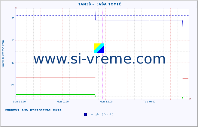  ::  TAMIŠ -  JAŠA TOMIĆ :: height |  |  :: last two days / 5 minutes.